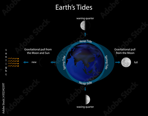 Diagram showing earth tides
