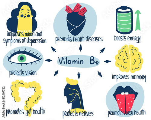 Hand drawn vitamin B12 cobalamin benefits: improves memory, boosts energy, protect nerves, gut health, propects vision. Vector illustration is for pharmalogical or medical poster, brochure. photo