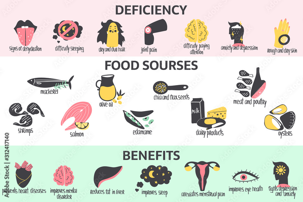 Hand drawn Omega 3 fatty acids food benefits, deficiencies, food sources. Vector illustration for pharmacological or medical poster, brochure.