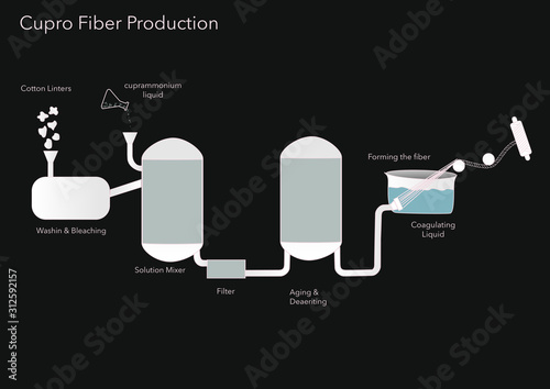 Cupro Fiber production