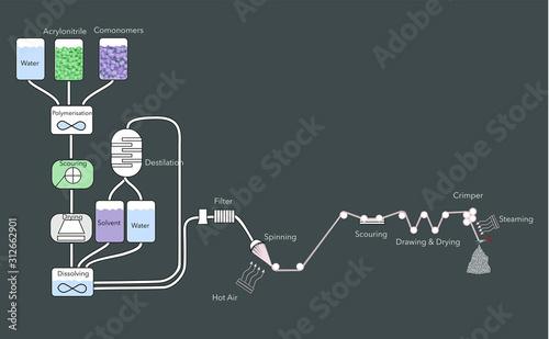 Dry-spinning acrylic sifter