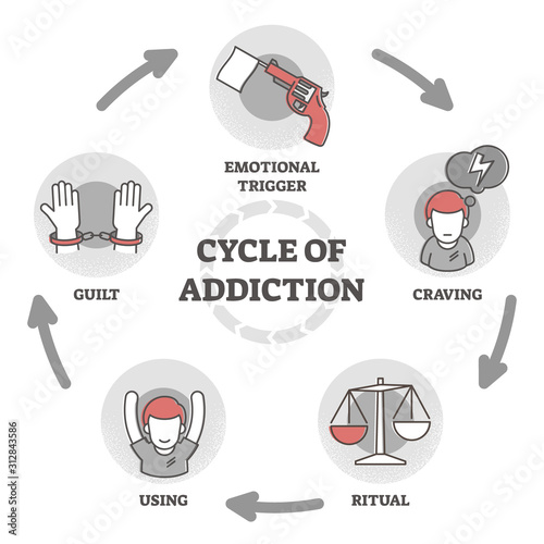 Cycle of addiction vector illustration. Process explanation outline diagram