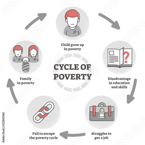 Cycle of poverty trap diagram in flat outline concept vector illustration. photo