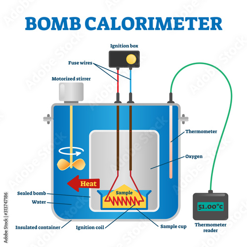 Bomb calorimeter vector illustration. Labeled educational explain scheme.
