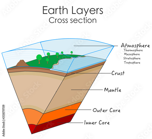 Earth layers internal structure. Globe cross section. World parts, slice diagram.  Descriptions. Solid crust, mantle, outer, inner core. Atmosphere, thermosphere ,stratosphere, troposphere.  Vector photo