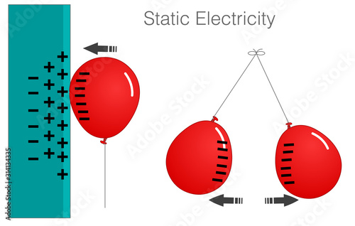 Static Electricity samples diagram. Same, opposite poles. balloon charge. Wall. Balloon has been rubbed enough times to gain a sufficient negative charge, it will be attracted to the wall. 2d Vector 