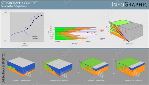 Foto Stratigraphy concept for silicilastic sequence