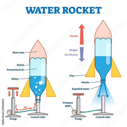 Water rocket vector illustration. Labeled model with process explanation.