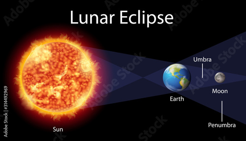 Diagram showing lunar eclipse on earth