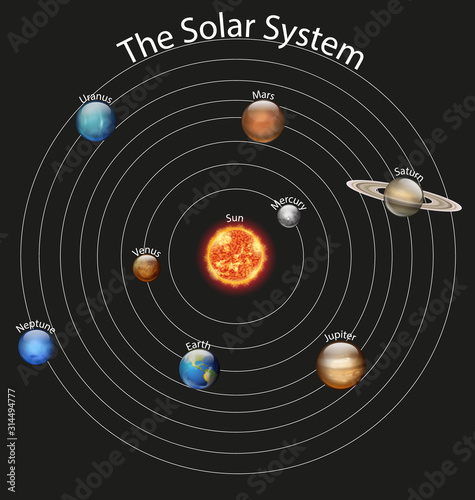 Diagram showing different planets in the solar system