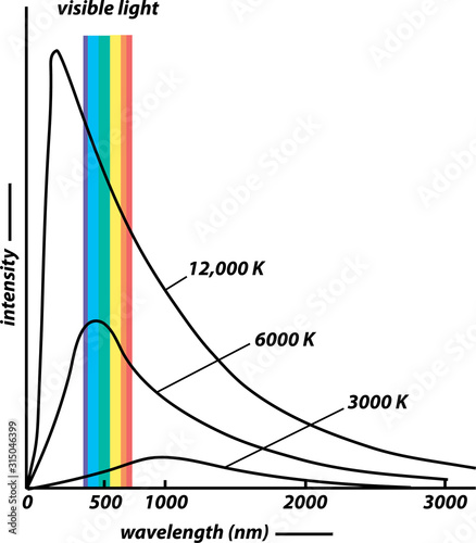 Black-body radiation graph