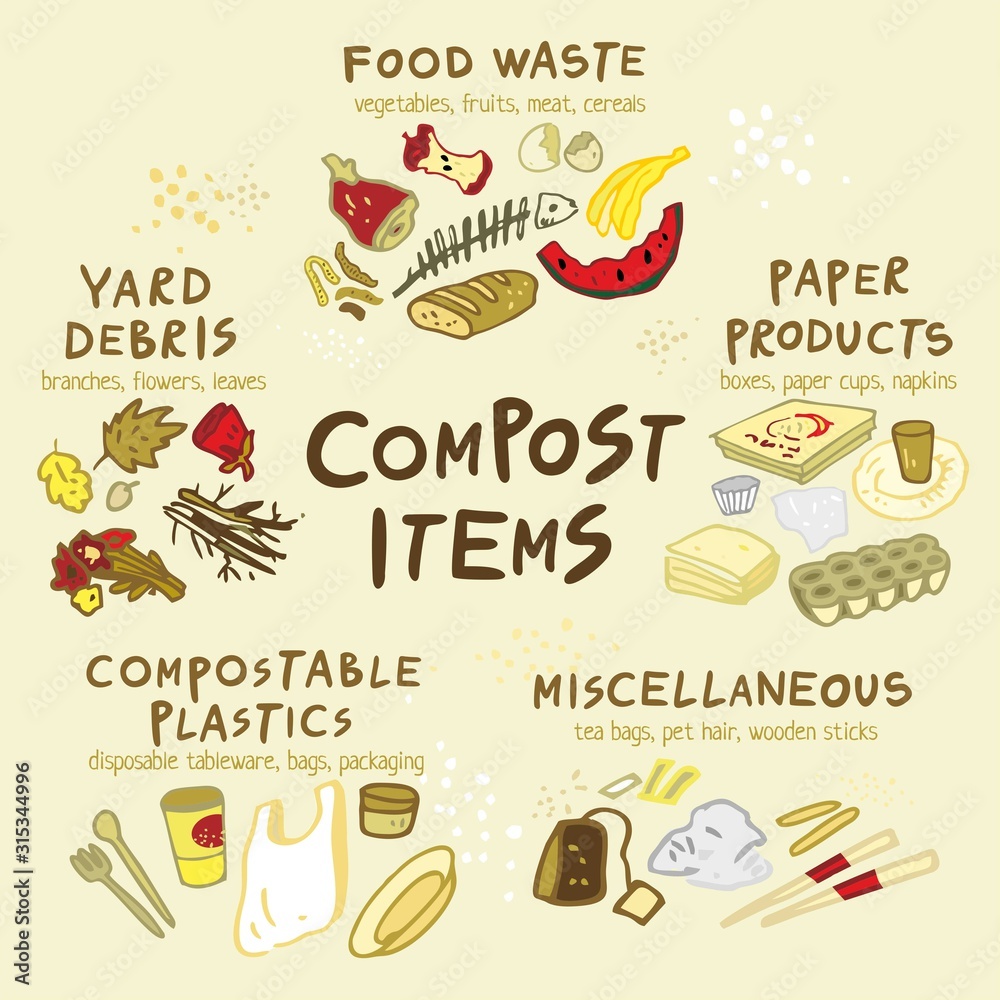 The schema for the elements in the production of compost. Food, paper
