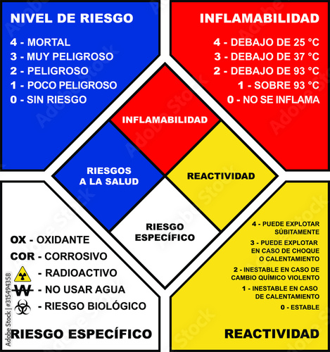 National Fire Protection Association (NFPA) marking code scheme - health, fire, specific and instability hazard types