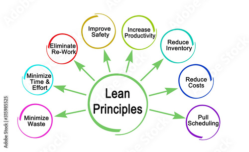 Eight Principles of Lean Methodology photo