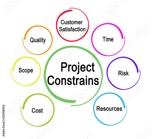 Seven factors that constrain project