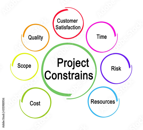 Photography Seven factors that  constrain project