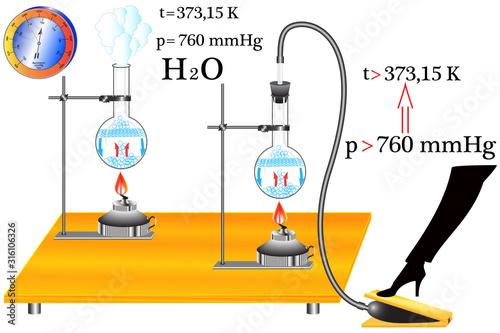 Illustration of a demonstration of the dependence of the boiling point of water on the gas pressure above a liquid; the higher the pressure, the higher the boiling point.