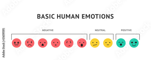 Emotion faces, ranking scale smiles vector illustration. Positive, negative and neutral human expressions. Bad and good review rating, user satisfaction. Happy, angry and sad emoticons