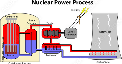 Nuclear Power Process Diagram