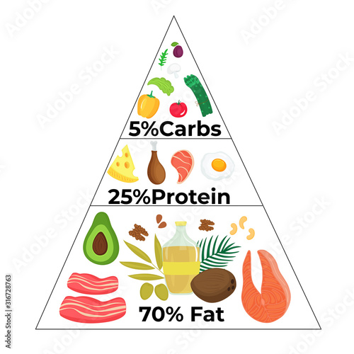 Keto diet food pyramid. Low carb, high fat. Ketogenic menu concept. Vector infographic