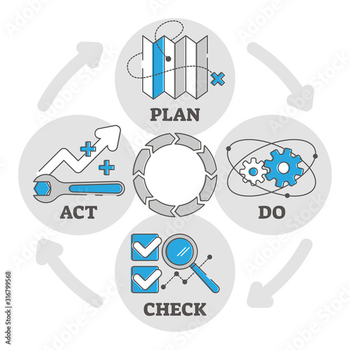 Quality management process outline diagram