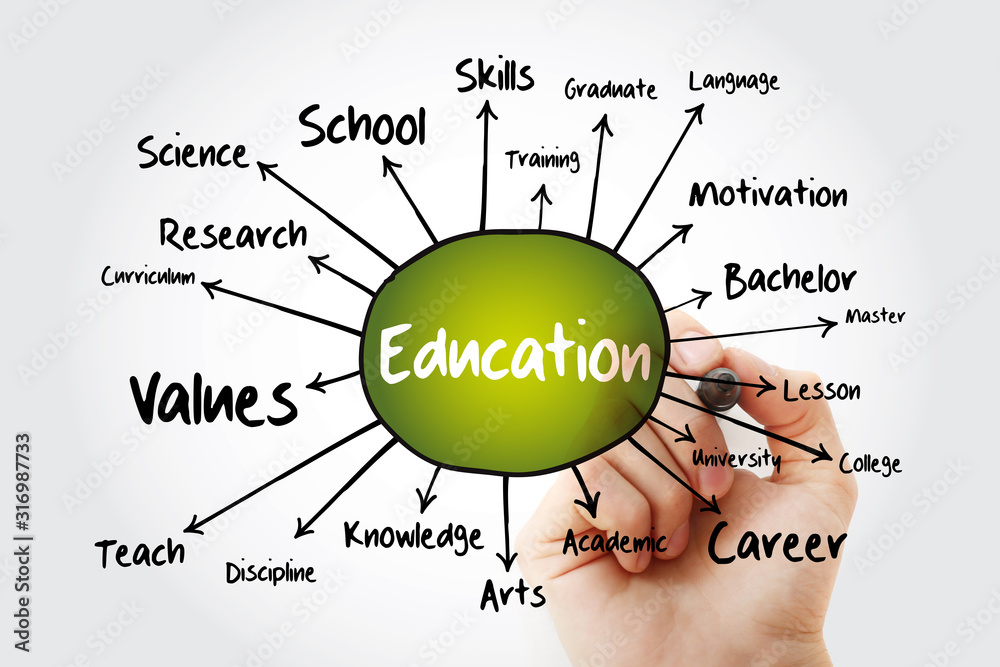 EDUCATION mind map flowchart, concept for presentations and reports ...