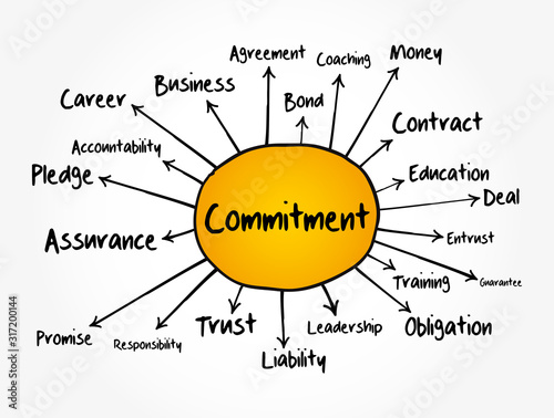 Commitment mind map, business concept for presentations and reports