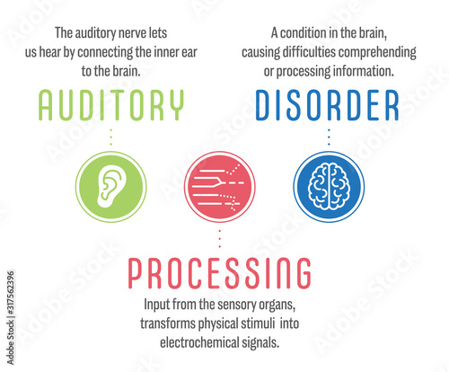 Auditory Processing Disorder, short APD. A learning disorder were your brain can't process correctly what you hear. Vector info graphic with descriptive text and icons. 