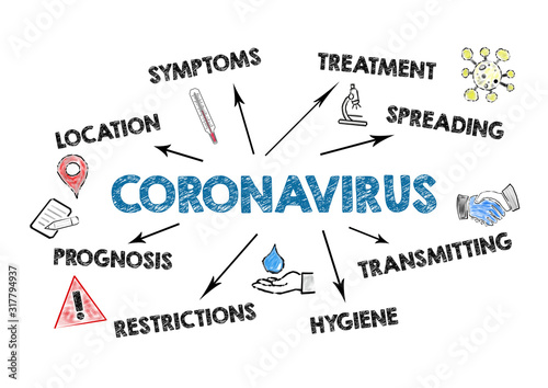 Coronavirus. Symptoms, spreading, transmitting and restrictions concept