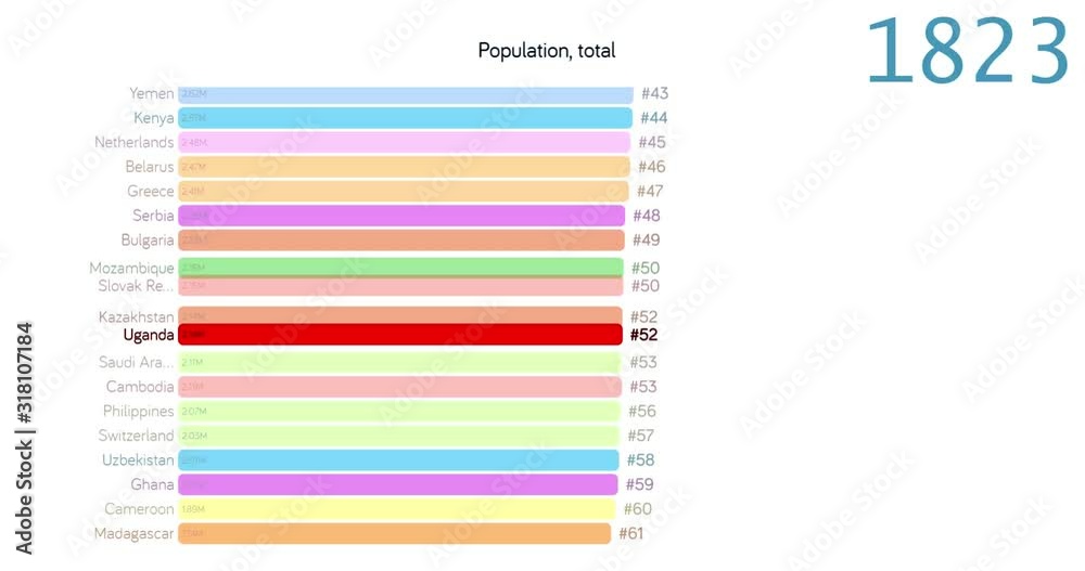 Population of Uganda. Population in Uganda. chart. graph. rating. total