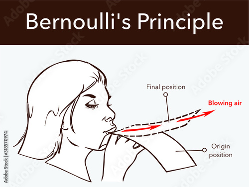Εκτύπωση καμβά The Bernoulli's effect on a sheet of paper