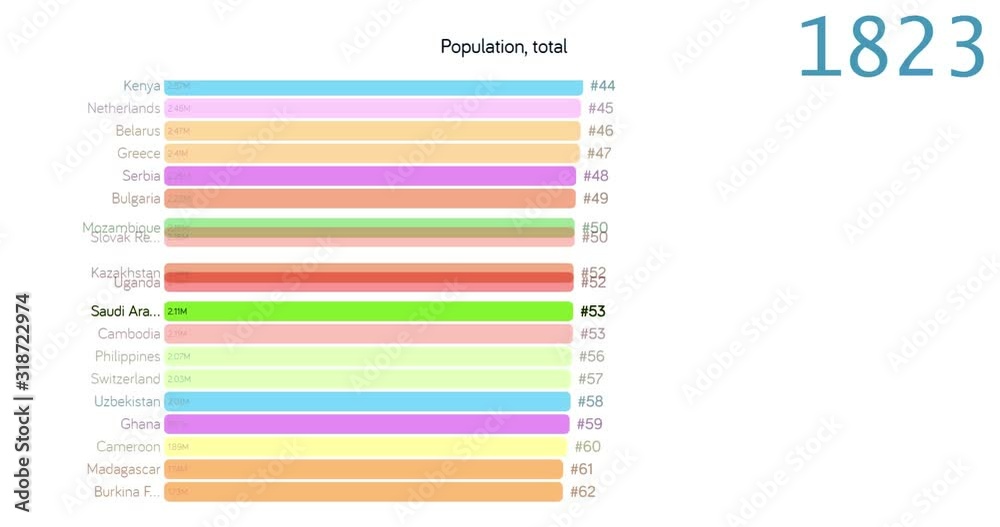 Population of Saudi arabia. Population in Saudi arabia. chart. graph