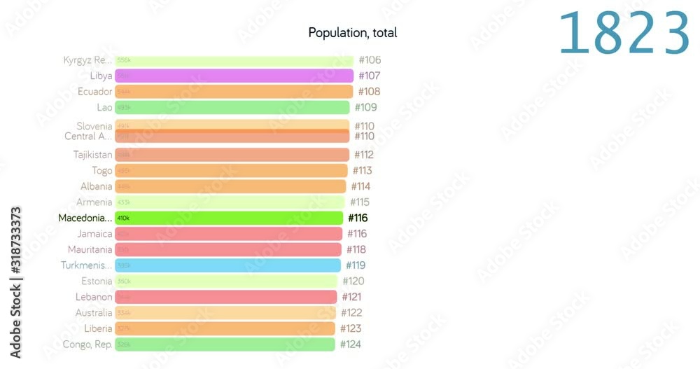 Population of Macedonia. Population in Macedonia. chart. graph. rating. total. Population of Macedonia. Population in Macedonia. chart. graph. rating. total.