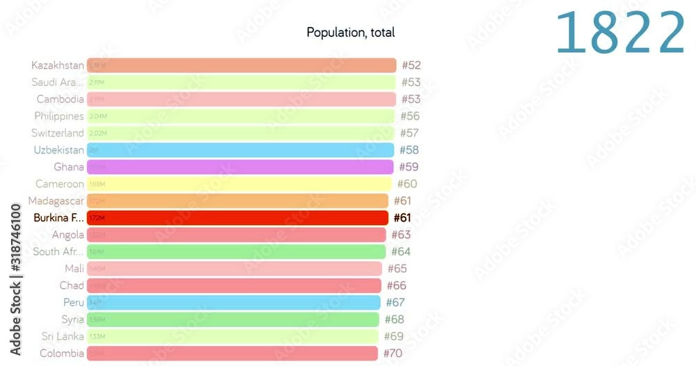 Population of Burkina faso. Population in Burkina faso. chart. graph. rating. total. Stock ビデオ