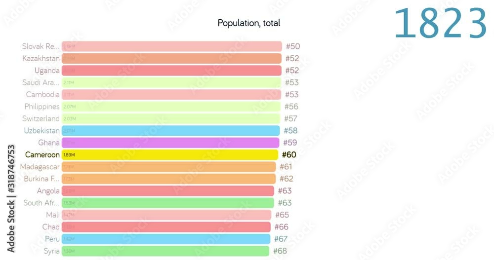 Population of Cameroon. Population in Cameroon. chart. graph. rating. total.