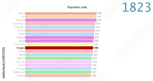 Population of Hungary. Population in Hungary. chart. graph. rating. total.