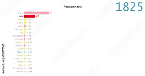 Population of India. Population in India. chart. graph. rating. total.