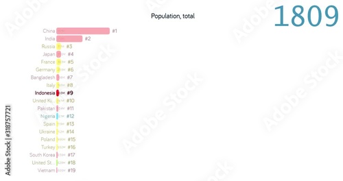 Population of Indonesia. Population in Indonesia. chart. graph. rating. total.