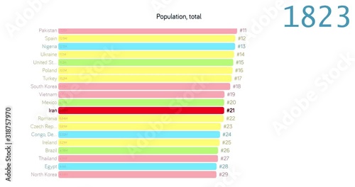 Population of Iran. Population in Iran. chart. graph. rating. total.