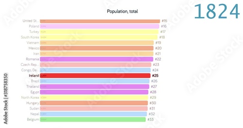 Population of Ireland. Population in Ireland. chart. graph. rating. total.