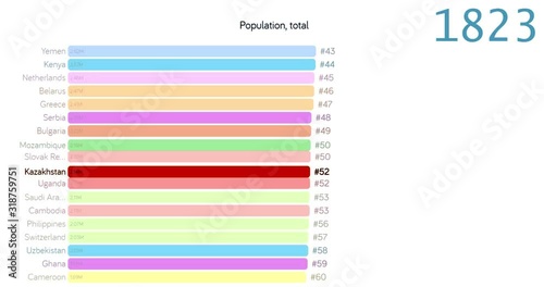 Population of Kazakhstan. Population in Kazakhstan. chart. graph. rating. total.
