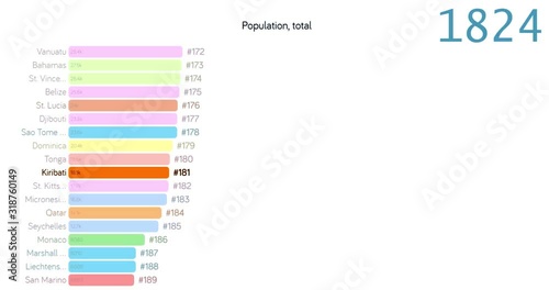 Population of Kiribati. Population in Kiribati. chart. graph. rating. total.
