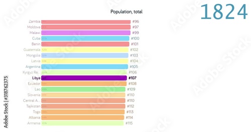 Population of Libya. Population in Libya. chart. graph. rating. total.