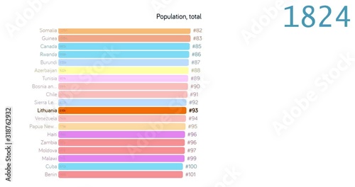 Population of Lithuania. Population in Lithuania. chart. graph. rating. total.