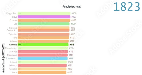 Population of Armenia. Population in Armenia. chart. graph. rating. total.