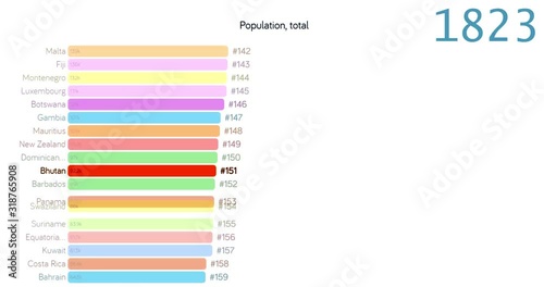 Population of Bhutan. Population in Bhutan. chart. graph. rating. total.