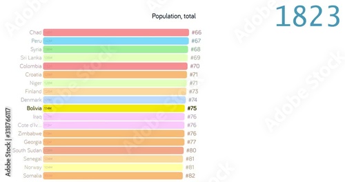 Population of Bolivia. Population in Bolivia. chart. graph. rating. total.