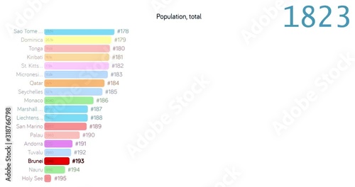 Population of Brunei. Population in Brunei. chart. graph. rating. total.