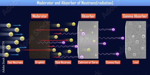 Moderator and Absorber of Neutrons(radiation) (3d illustration)