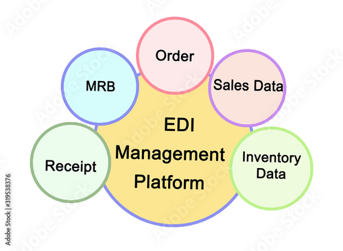 Components of EDI Management Platform.